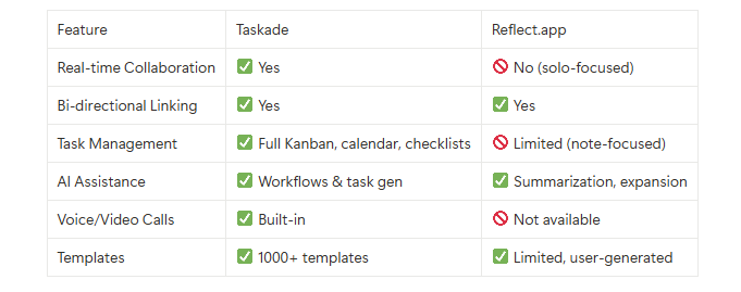 taskade vs reflect.app comparison